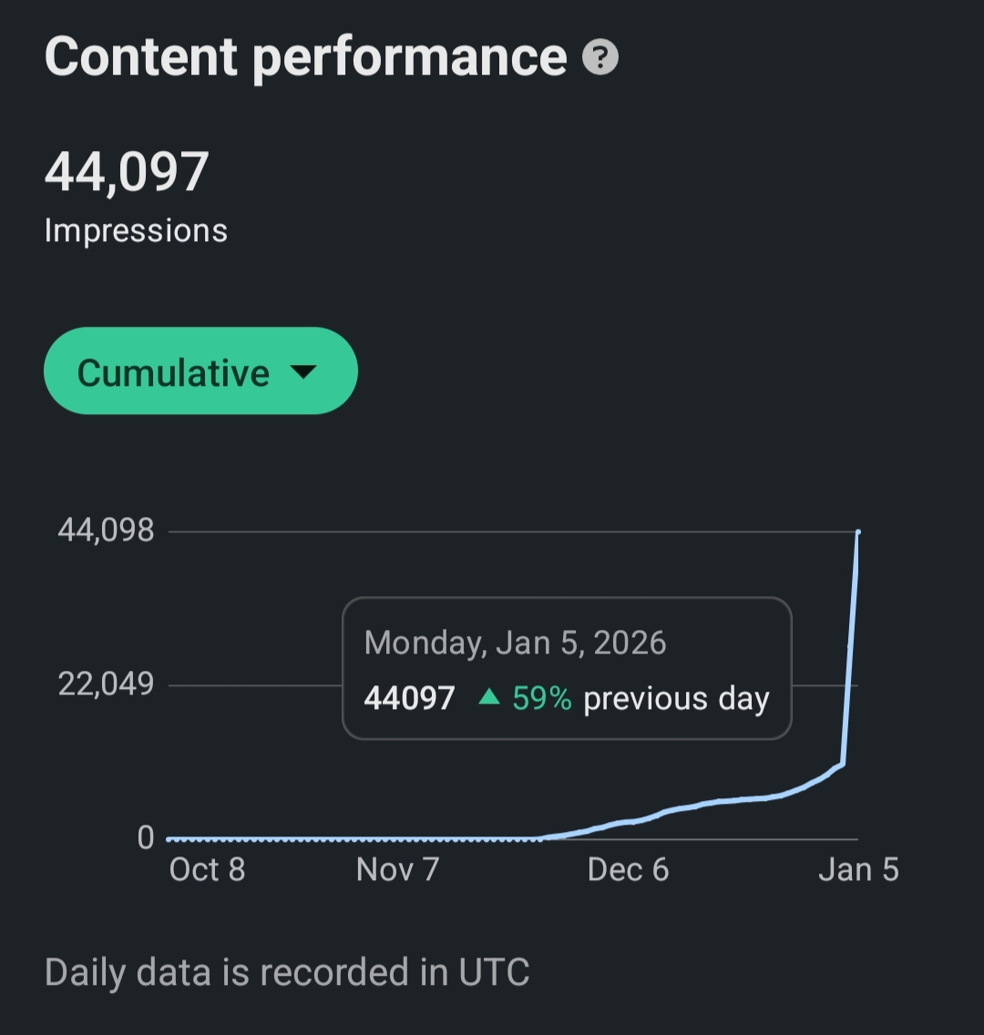 44,097 impressions — Jan 5 2026