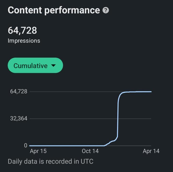 64,728 total impressions